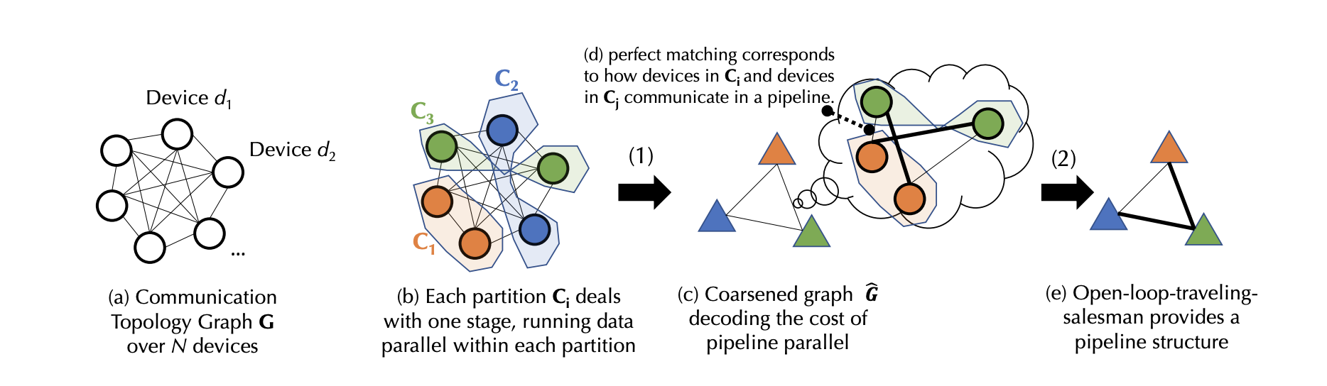 Decentralized training of foundation models in heterogeneous environments
